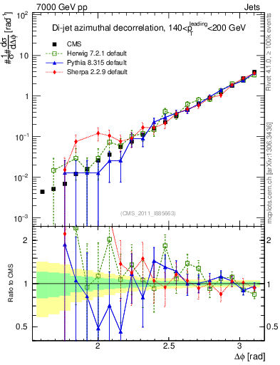 Plot of jj.dphi in 7000 GeV pp collisions