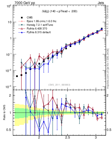 Plot of jj.dphi in 7000 GeV pp collisions