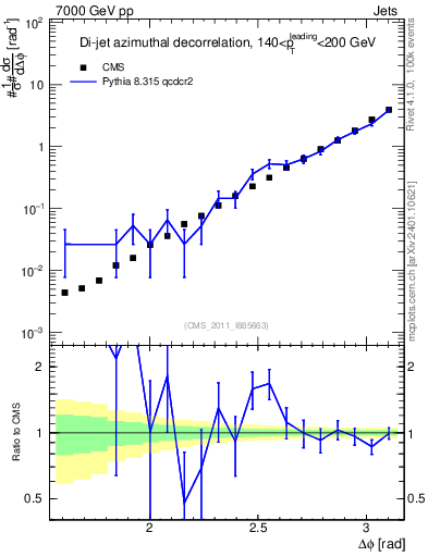 Plot of jj.dphi in 7000 GeV pp collisions
