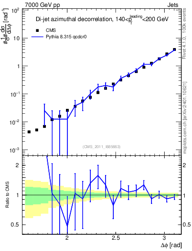 Plot of jj.dphi in 7000 GeV pp collisions