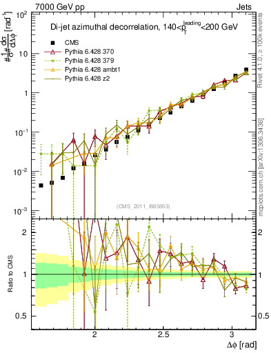 Plot of jj.dphi in 7000 GeV pp collisions