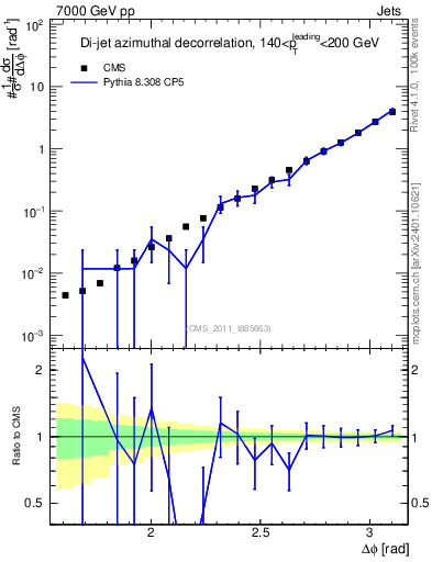 Plot of jj.dphi in 7000 GeV pp collisions