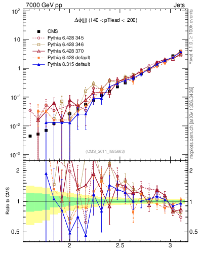 Plot of jj.dphi in 7000 GeV pp collisions