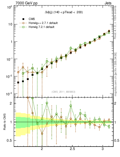 Plot of jj.dphi in 7000 GeV pp collisions