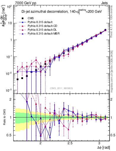 Plot of jj.dphi in 7000 GeV pp collisions