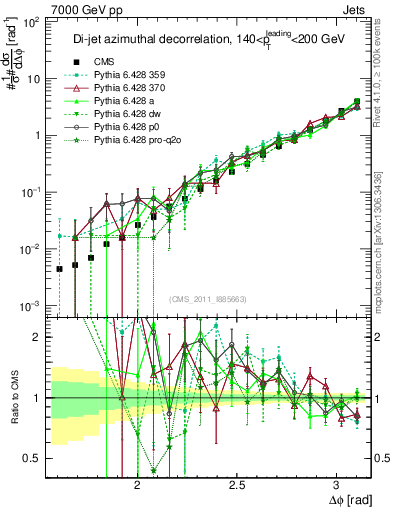 Plot of jj.dphi in 7000 GeV pp collisions
