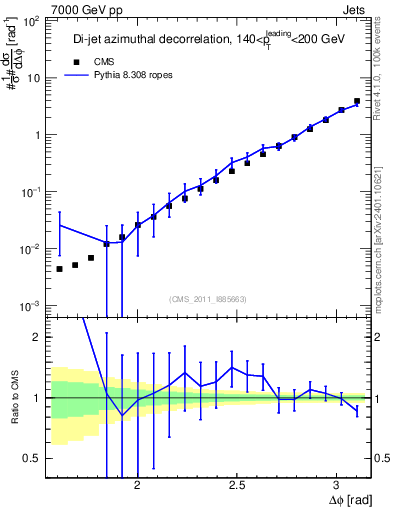 Plot of jj.dphi in 7000 GeV pp collisions