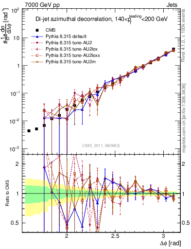 Plot of jj.dphi in 7000 GeV pp collisions