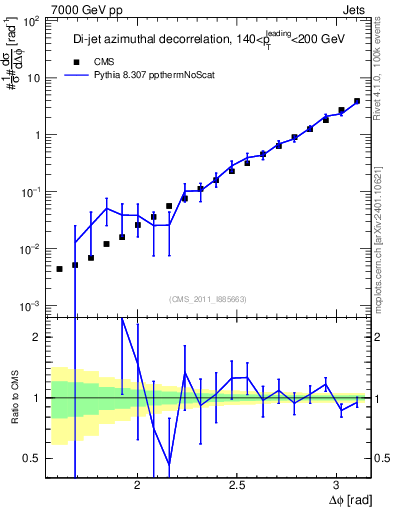 Plot of jj.dphi in 7000 GeV pp collisions