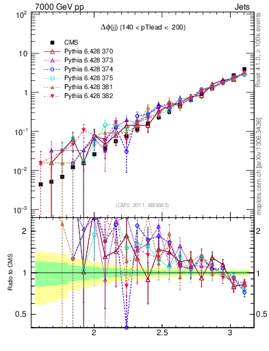 Plot of jj.dphi in 7000 GeV pp collisions