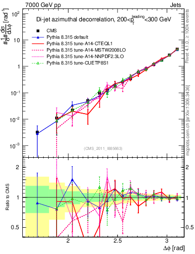 Plot of jj.dphi in 7000 GeV pp collisions