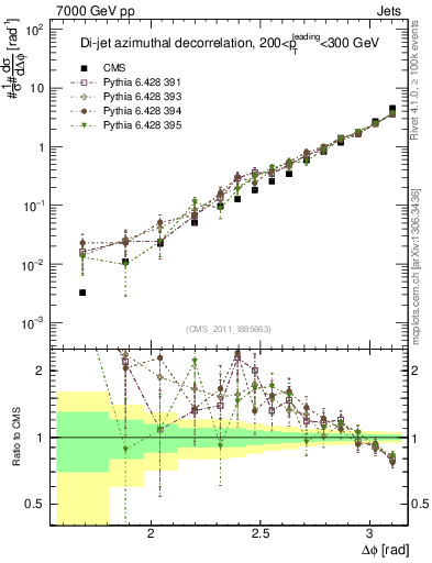 Plot of jj.dphi in 7000 GeV pp collisions