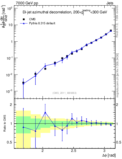 Plot of jj.dphi in 7000 GeV pp collisions