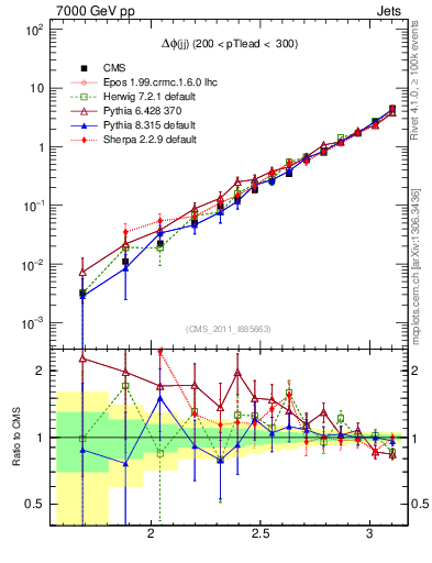 Plot of jj.dphi in 7000 GeV pp collisions