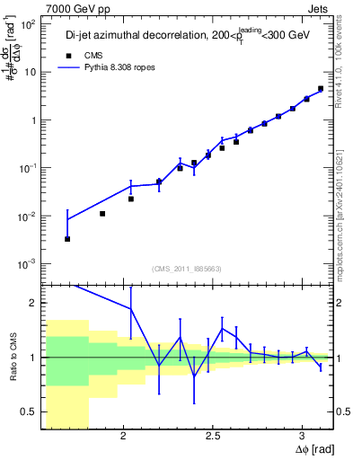 Plot of jj.dphi in 7000 GeV pp collisions