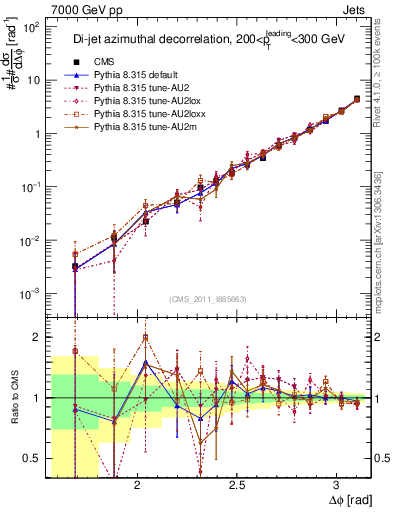 Plot of jj.dphi in 7000 GeV pp collisions