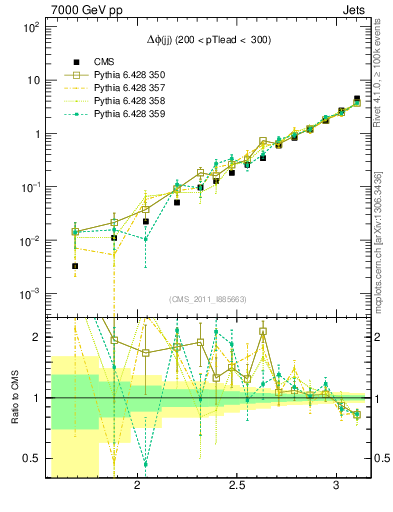 Plot of jj.dphi in 7000 GeV pp collisions