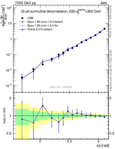 Plot of jj.dphi in 7000 GeV pp collisions