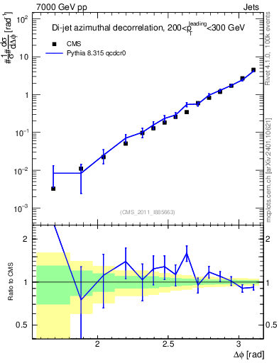 Plot of jj.dphi in 7000 GeV pp collisions
