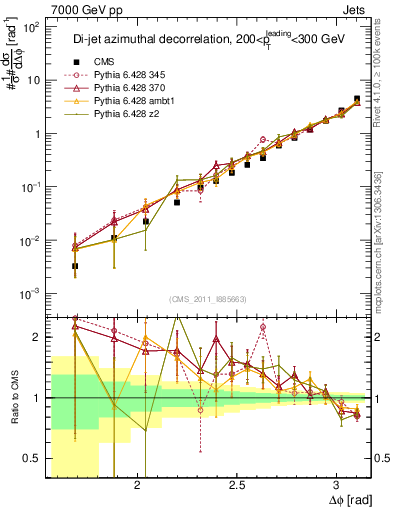 Plot of jj.dphi in 7000 GeV pp collisions