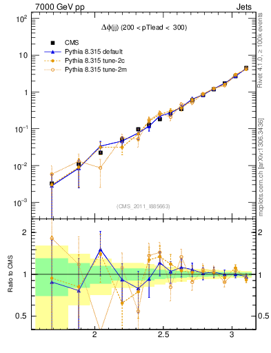 Plot of jj.dphi in 7000 GeV pp collisions
