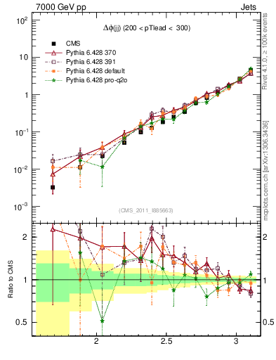 Plot of jj.dphi in 7000 GeV pp collisions