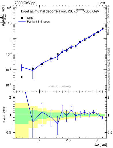 Plot of jj.dphi in 7000 GeV pp collisions