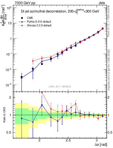 Plot of jj.dphi in 7000 GeV pp collisions