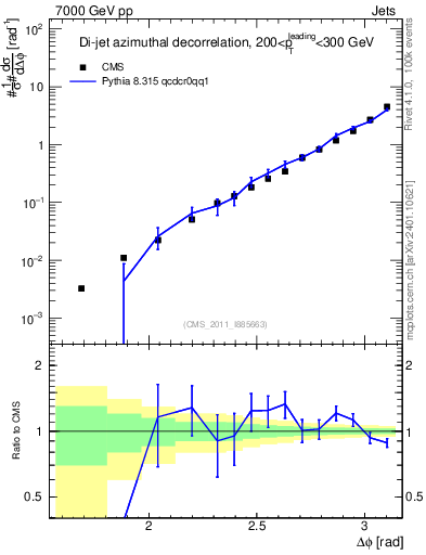 Plot of jj.dphi in 7000 GeV pp collisions