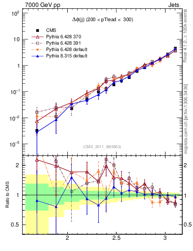 Plot of jj.dphi in 7000 GeV pp collisions