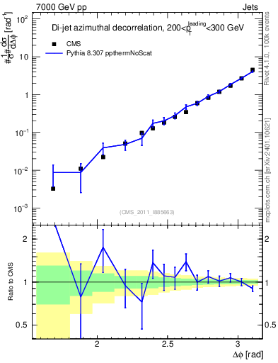 Plot of jj.dphi in 7000 GeV pp collisions