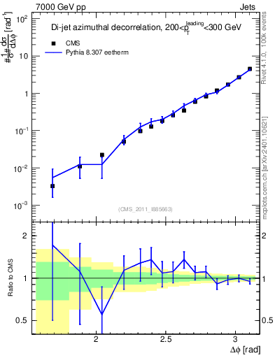 Plot of jj.dphi in 7000 GeV pp collisions