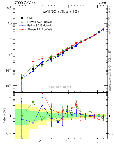 Plot of jj.dphi in 7000 GeV pp collisions