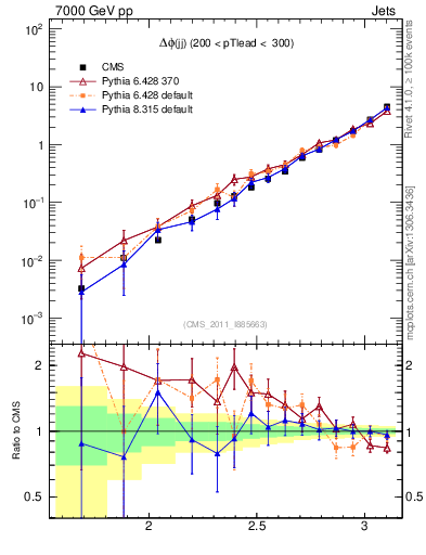 Plot of jj.dphi in 7000 GeV pp collisions