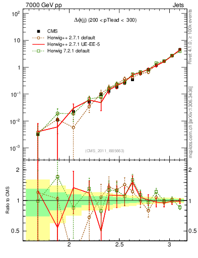 Plot of jj.dphi in 7000 GeV pp collisions