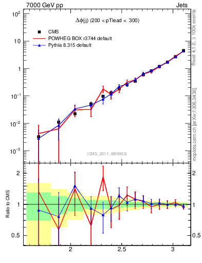 Plot of jj.dphi in 7000 GeV pp collisions