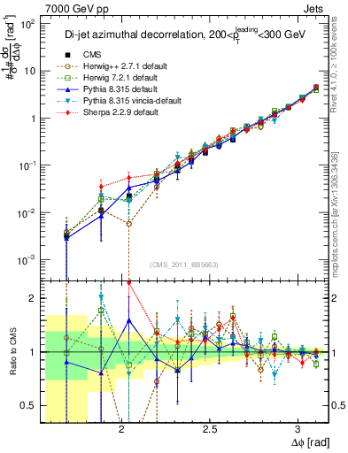 Plot of jj.dphi in 7000 GeV pp collisions