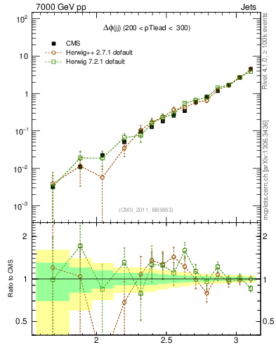 Plot of jj.dphi in 7000 GeV pp collisions
