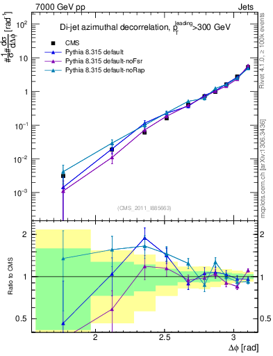 Plot of jj.dphi in 7000 GeV pp collisions
