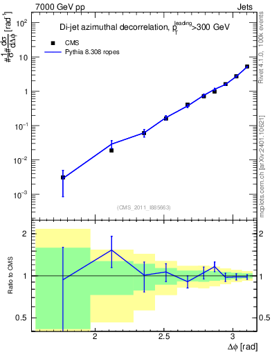 Plot of jj.dphi in 7000 GeV pp collisions