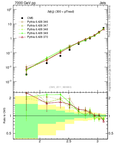 Plot of jj.dphi in 7000 GeV pp collisions