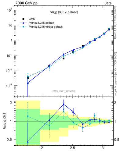 Plot of jj.dphi in 7000 GeV pp collisions
