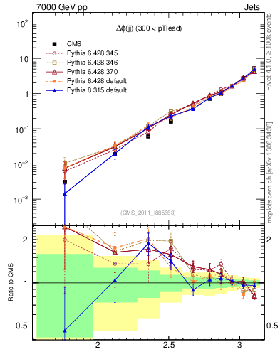 Plot of jj.dphi in 7000 GeV pp collisions