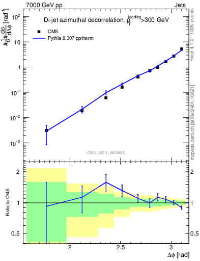 Plot of jj.dphi in 7000 GeV pp collisions