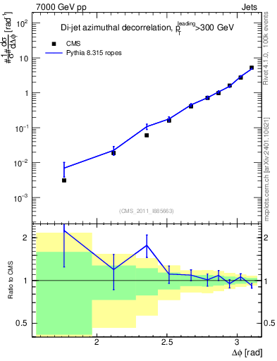 Plot of jj.dphi in 7000 GeV pp collisions