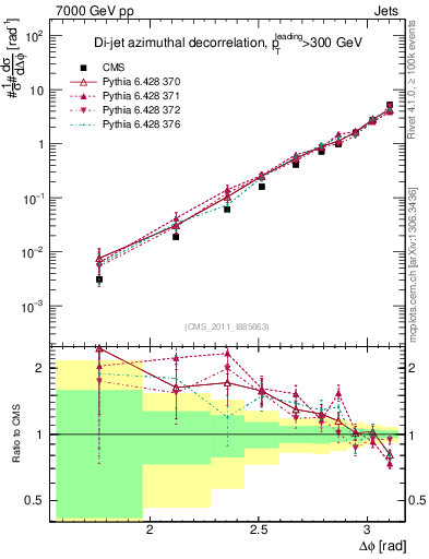 Plot of jj.dphi in 7000 GeV pp collisions