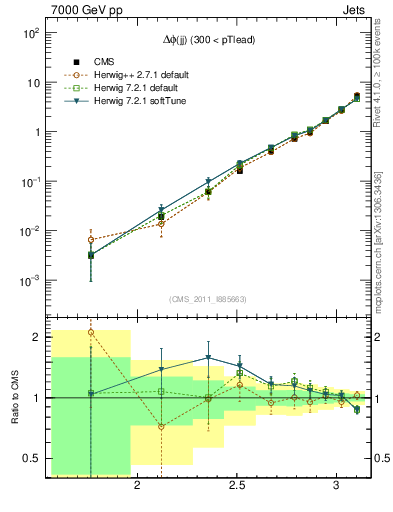 Plot of jj.dphi in 7000 GeV pp collisions