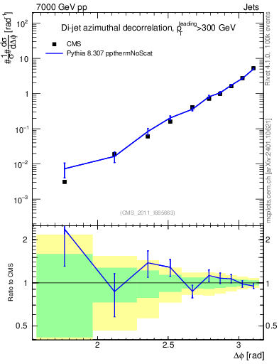 Plot of jj.dphi in 7000 GeV pp collisions