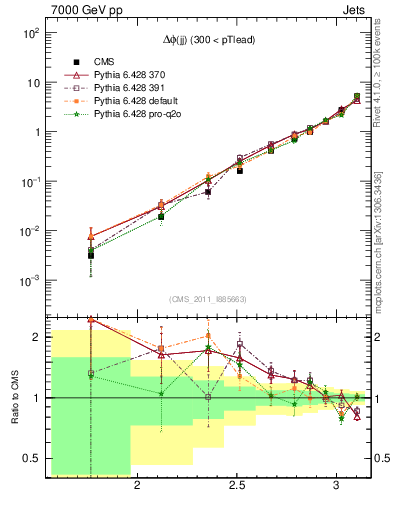 Plot of jj.dphi in 7000 GeV pp collisions