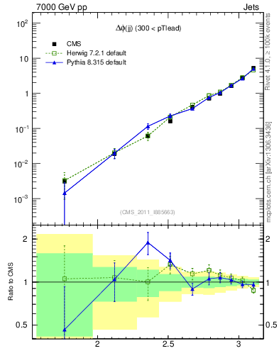 Plot of jj.dphi in 7000 GeV pp collisions